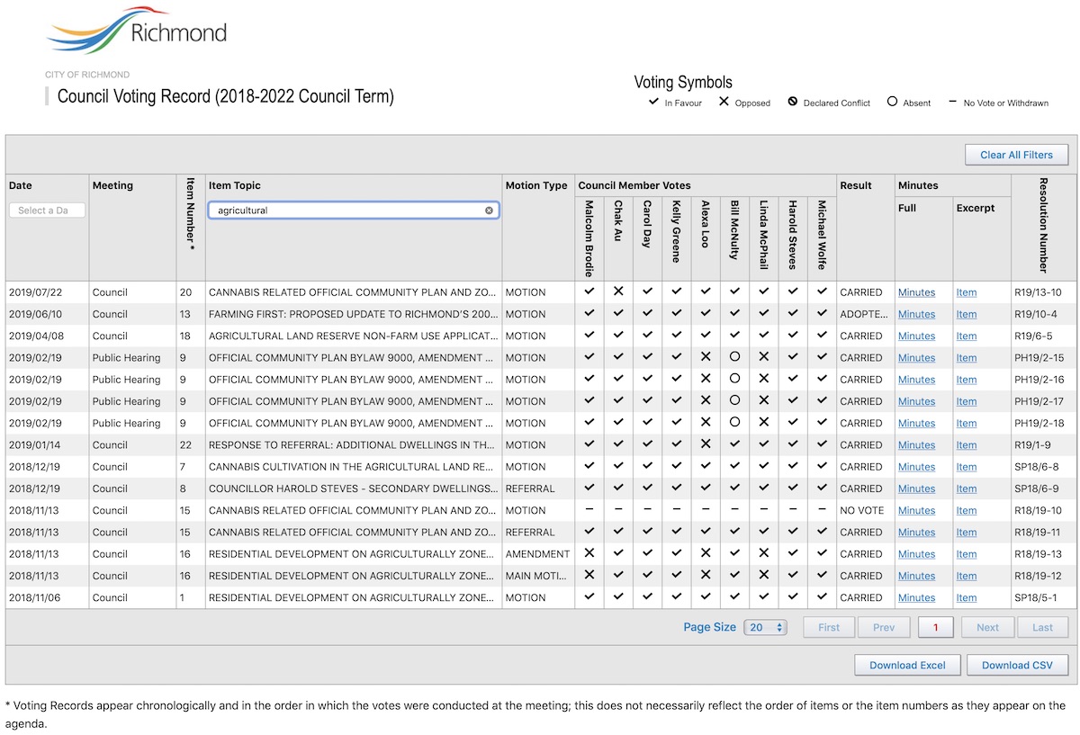 City of Richmond Council Voting Record